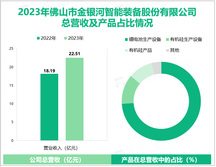 2023年佛山市金银河智能装备股份有限公司总营收及产品占比情况