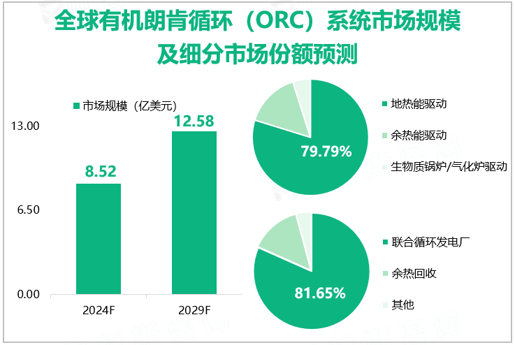 全球有机朗肯循环（ORC）系统市场规模及细分市场份额预测