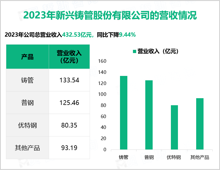 2023年新兴铸管股份有限公司的营收情况