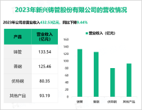 新兴铸管的钢格板生产规模居世界首位，其营收在2023年为432.53亿元

