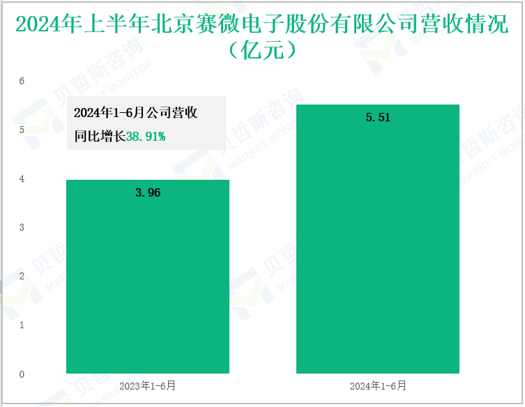 2024年上半年北京赛微电子股份有限公司营收情况(亿元)