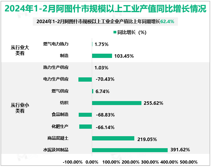 2024年1-2月阿图什市规模以上工业产值同比增长情况