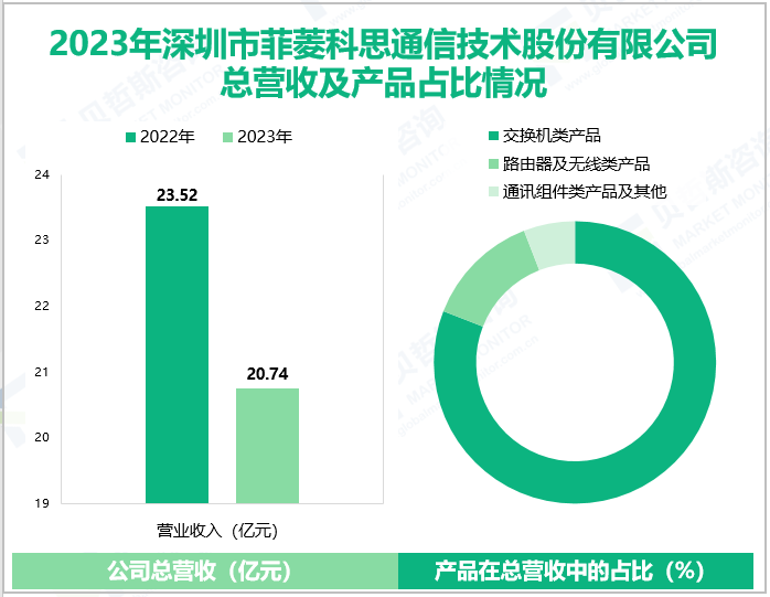 2023年深圳市菲菱科思通信技术股份有限公司总营收及产品占比情况