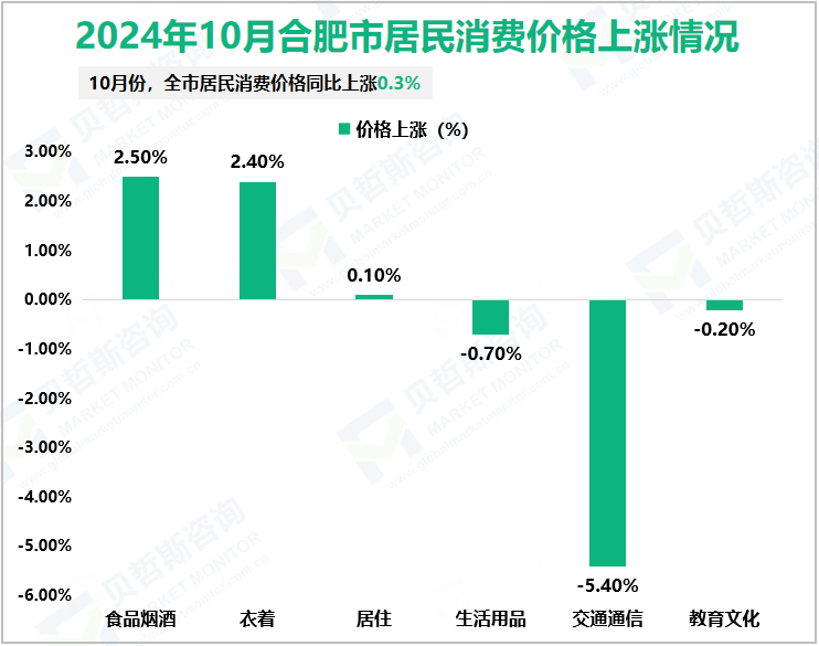 2024年10月合肥市居民消费价格上涨情况