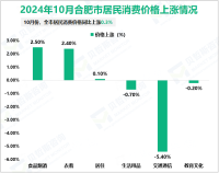 2024年1-10月合肥市进出口总额3071.90亿元，同比增长5.4%