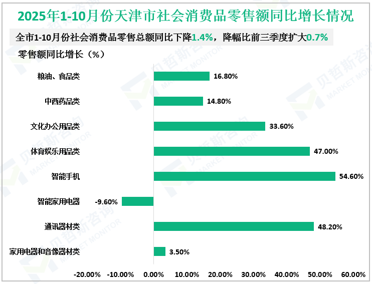 2025年1-10月份天津市社会消费品零售额同比增长情况