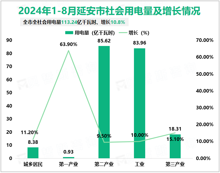 2024年1-8月延安市社会用电量及增长情况