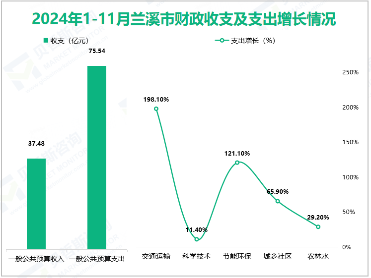 2024年1-11月兰溪市财政收支及支出增长情况