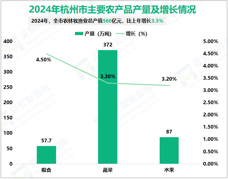 2024年杭州市主要农产品产量及增长情况
