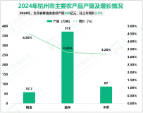 2024年杭州市地区生产总值21860亿元，比上年增长4.7%