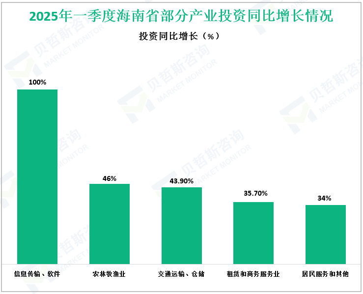 2025年一季度海南省部分产业投资同比增长情况