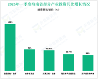 2025年一季度海南省固定资产投资比去年同期下降1.2%，降幅较1-2月份收窄3.7%