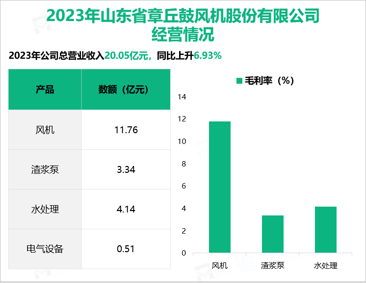 2023年山东省章丘鼓风机股份有限公司经营情况