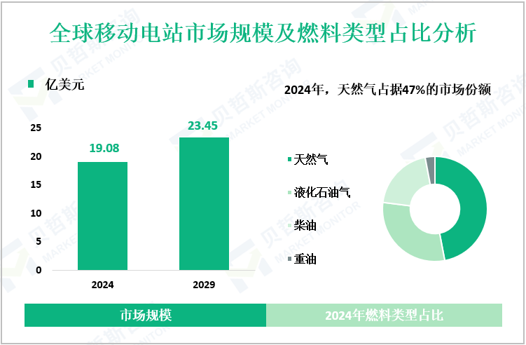 全球移动电站市场规模及燃料类型占比分析