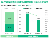 德明利深耕存储行业，其总体营收在2023年为17.76亿元

