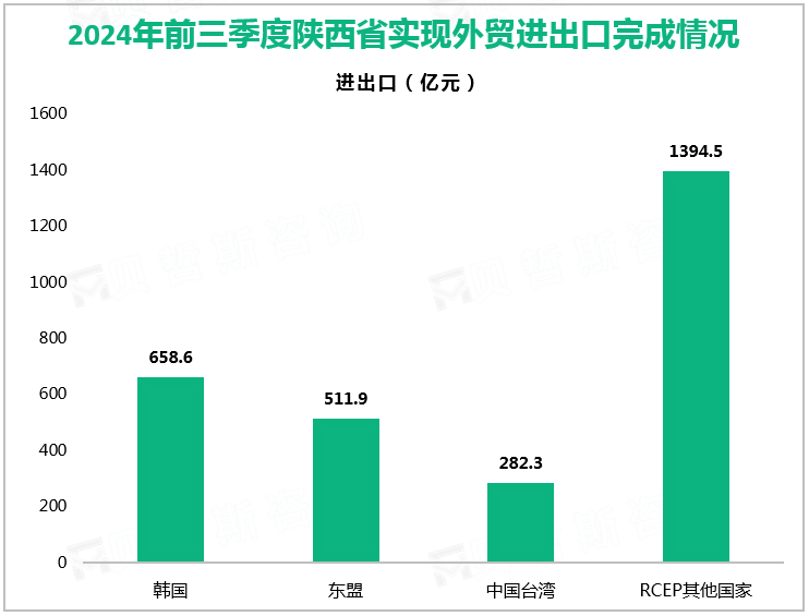 2024年前三季度陕西省实现外贸进出口完成情况
