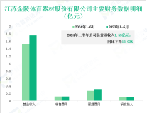 金陵体育深耕体育器材行业，其营收在2024年上半年为1.53亿元