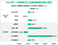 2024年1-2月鹰潭市规模以上服务业企业营业收入20.9亿元，同比增长7.1%