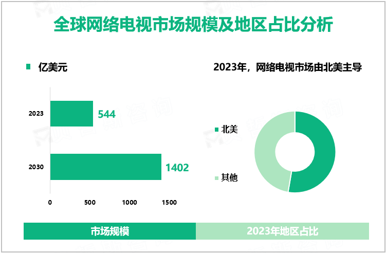 全球网络电视市场规模及地区占比分析