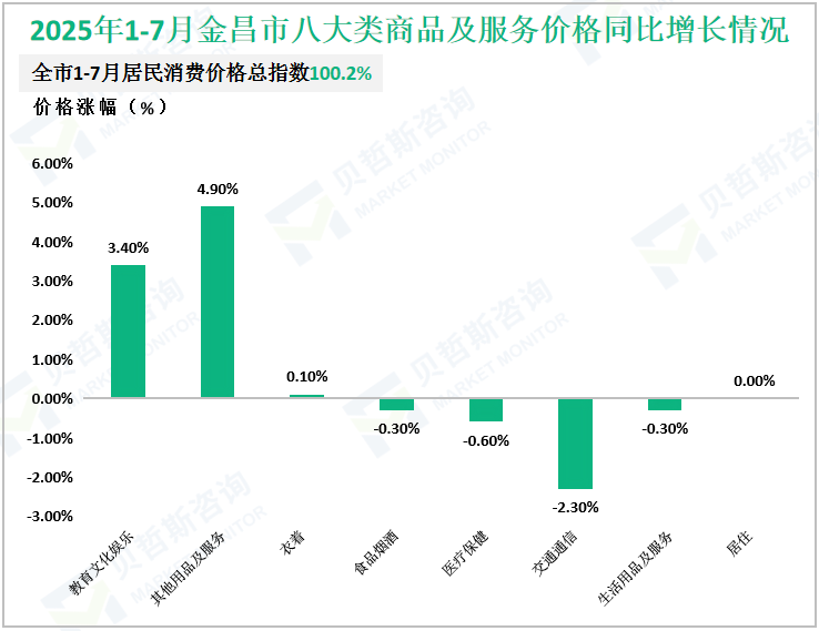 2025年1-7月金昌市八大类商品及服务价格同比增长情况