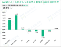 2025年1-7月金昌市实现限额以上社会消费品零售额21.81亿元，同比增长0.7%