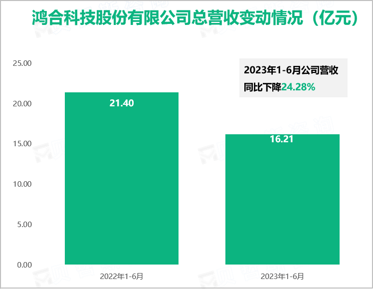 鸿合科技股份有限公司总营收变动情况（亿元）