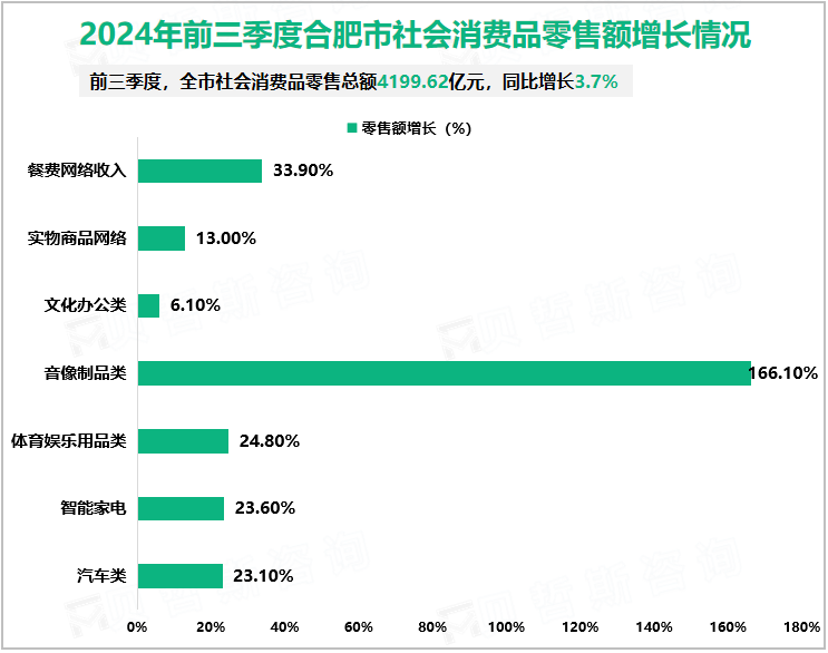 2024年前三季度合肥市社会消费品零售额增长情况