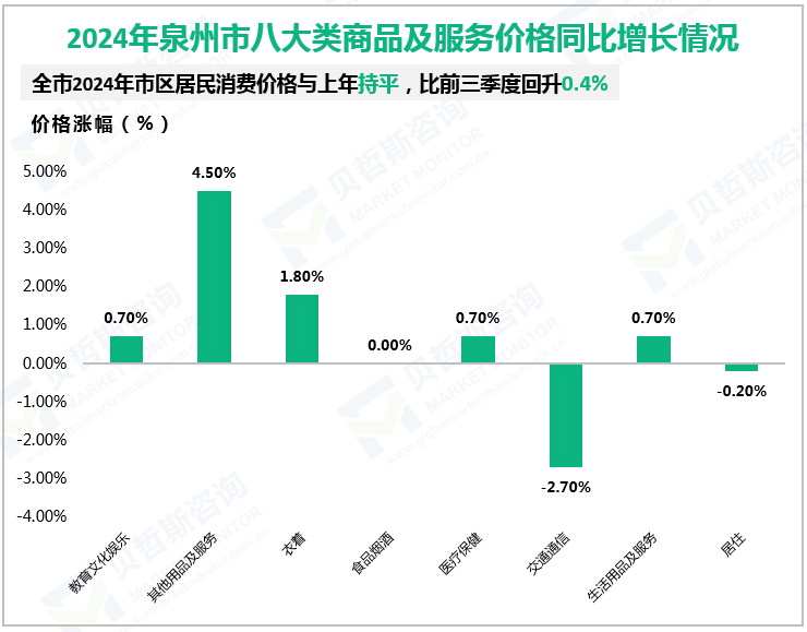 2024年泉州市八大类商品及服务价格同比增长情况