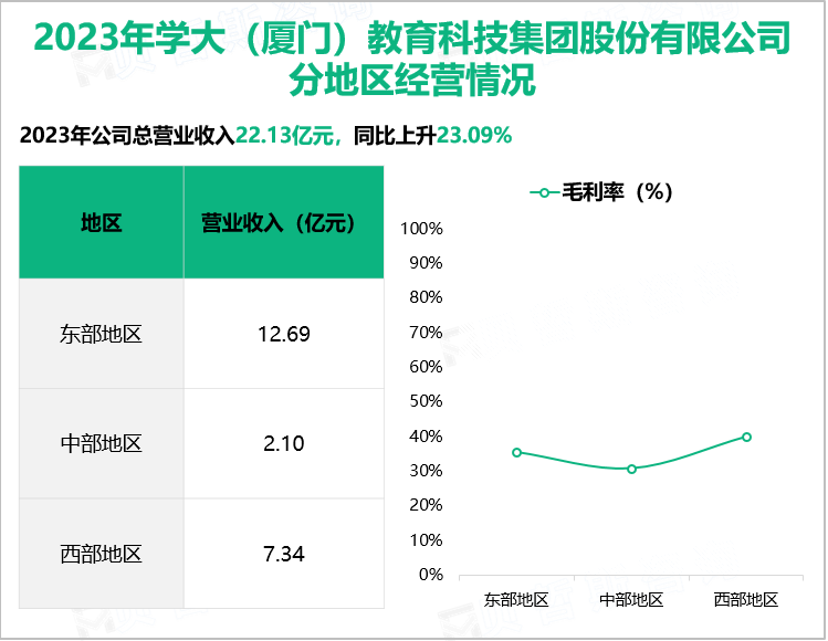 2023年学大（厦门）教育科技集团股份有限公司分地区经营情况