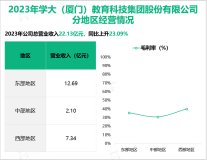 学大教育在教育行业深耕20年，其总体营收在2023年为22.13亿元

