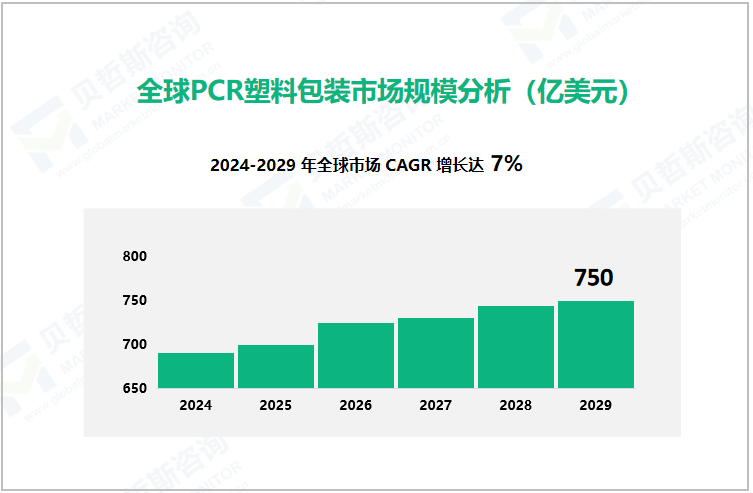 全球PCR塑料包装市场规模分析（亿美元）