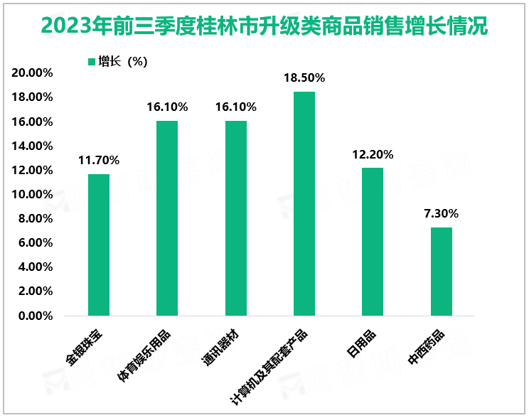 2023年前三季度桂林市升级类商品销售增长情况