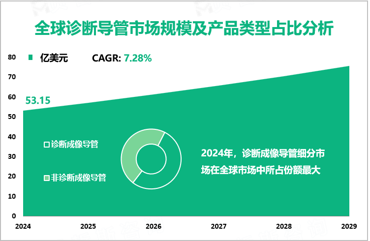 全球诊断导管市场规模及产品类型占比分析