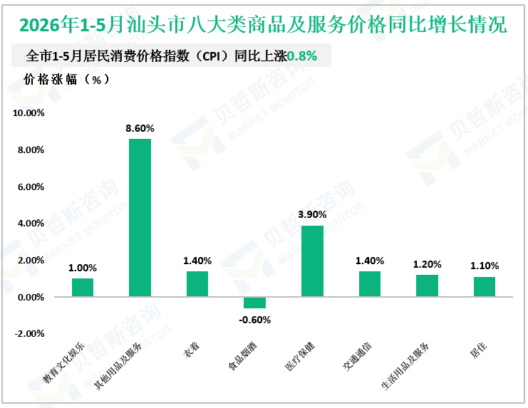 2026年1-5月汕头市八大类商品及服务价格同比增长情况