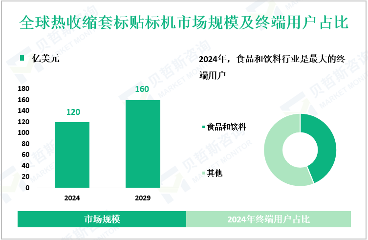 全球热收缩套标贴标机市场规模及终端用户占比