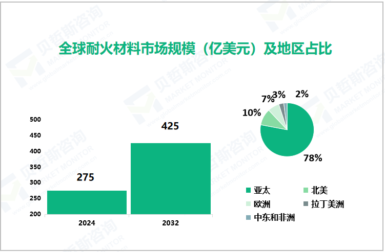 全球耐火材料市场规模（亿美元）及地区占比