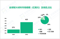 2024年耐火材料行业现状：亚太市场占比达78%

