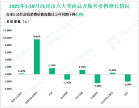 2025年1-10月汕尾市社会消费品零售总额437.86亿元，同比增长3.7%
