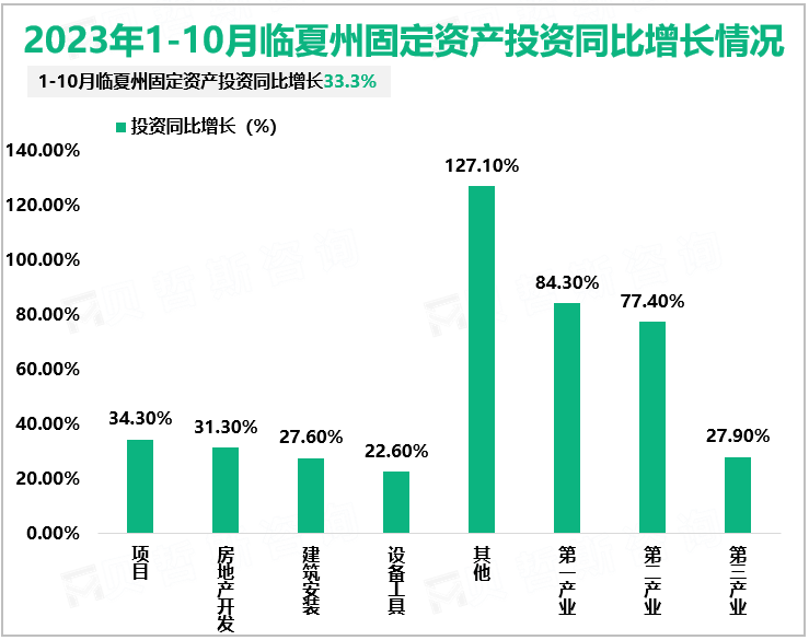 2023年1-10月临夏州固定资产投资同比增长情况