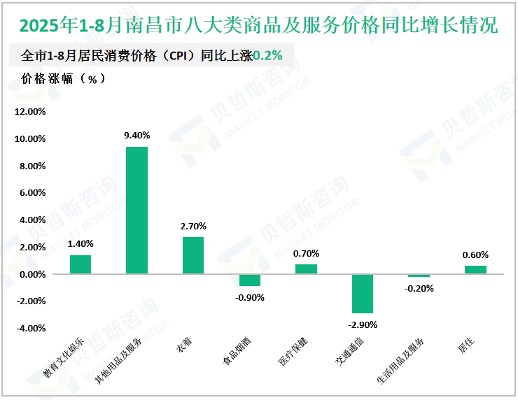 2025年1-8月南昌市八大类商品及服务价格同比增长情况