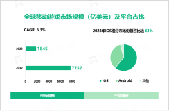 2023年全球移动游戏市场规模为1845亿美元，IOS细分市场份额占比达61%

