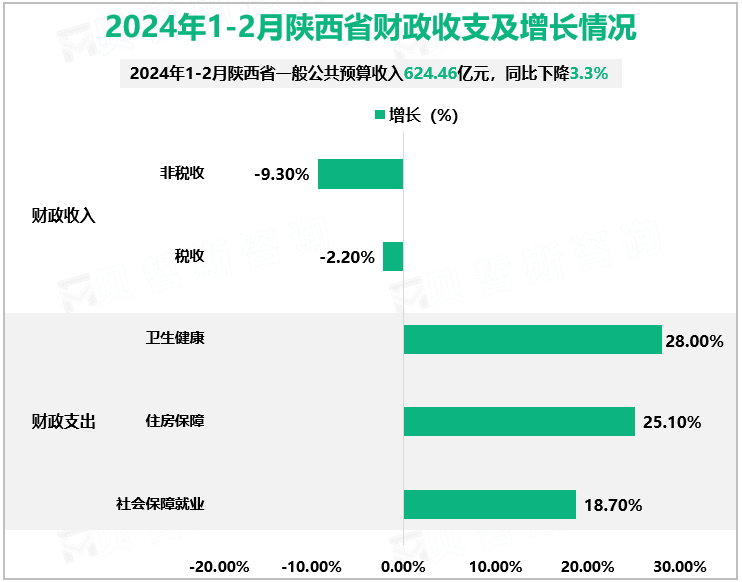 2024年1-2月陕西省财政收支及增长情况