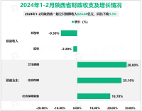 2024年1-2月陕西省规模以上工业增加值同比增长5.8%