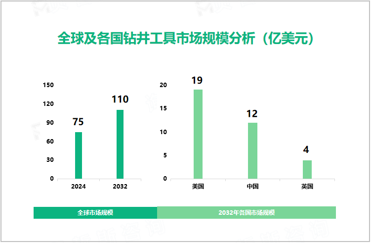 全球及各国钻井工具市场规模分析（亿美元）