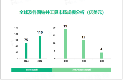 钻井工具行业发展态势：2024-2032年全球市场规模增长达35亿美元

