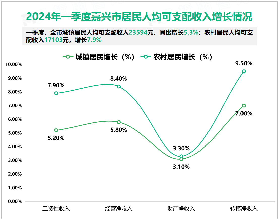 2024年一季度嘉兴市居民人均可支配收入增长情况