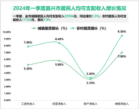 2024年一季度嘉兴市城镇居民人均可支配收入23594元，同比增长5.3%