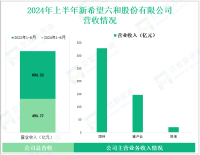 新希望深耕农牧全产业链，其营收在2024年上半年为495.77亿元