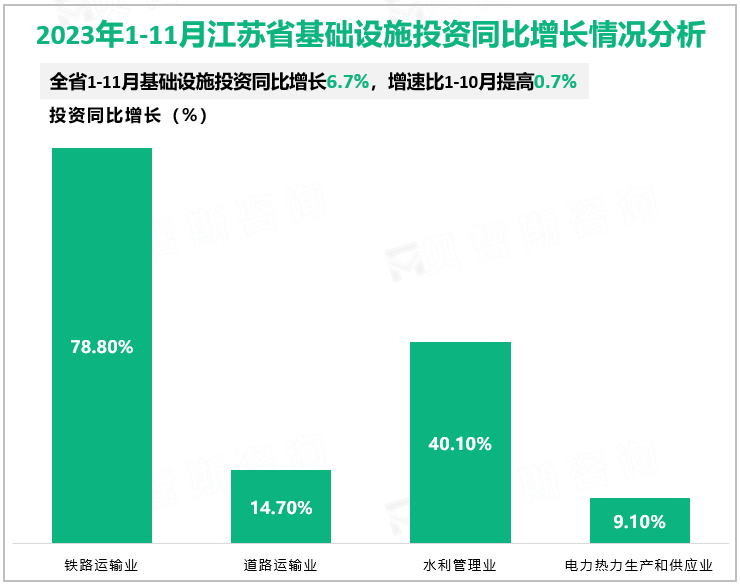 2023年1-11月江苏省基础设施投资同比增长情况分析