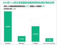 2023年1-11月江苏省固定资产投资完成额同比增长5.4%，增速比1-10月小幅回落0.2%